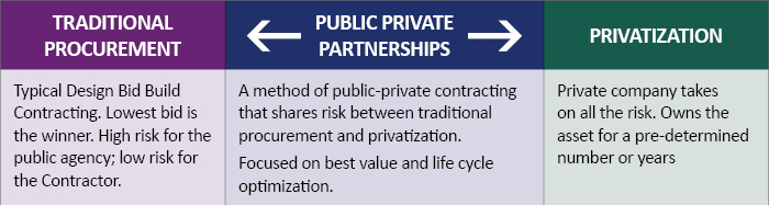 Public Private Partnerships; Traditional Procurement; Privatization