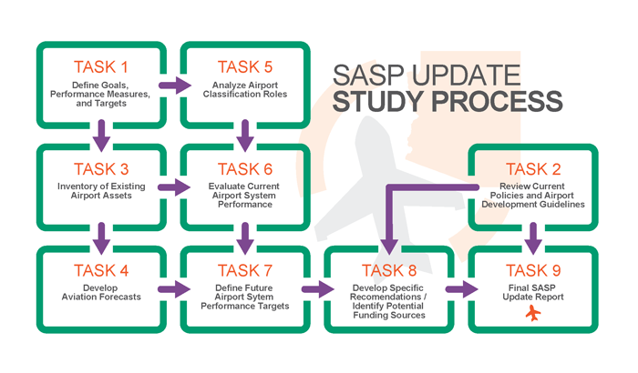 SASP Update Study Process