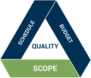 Quality, budget, schedule, scope graphic Quality, budget, schedule, scope graphic