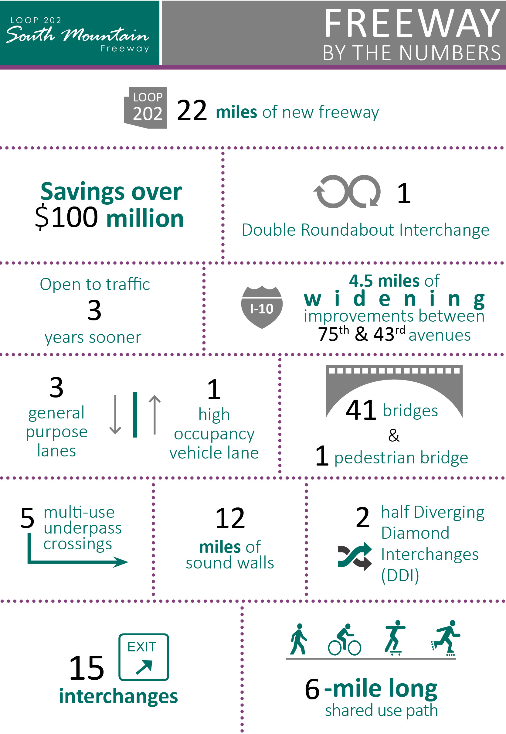 Loop 202 South Mountain Freeway - By the Numbers Infographic