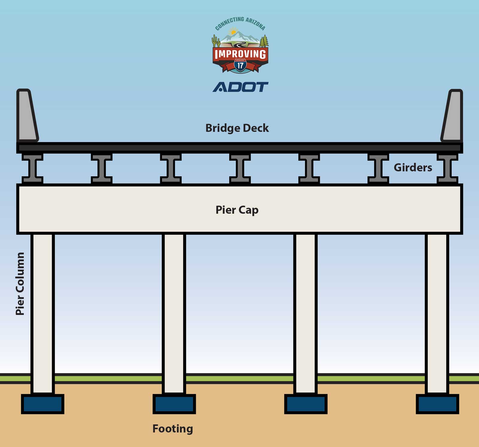 New River -I-17 Bridge