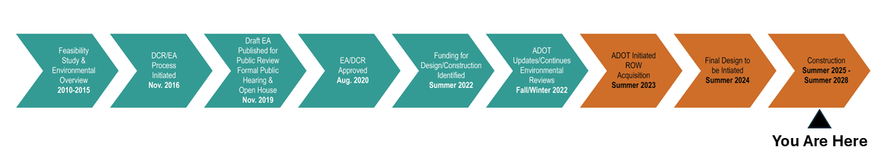 I-10-Kino to Country Club timeline graphic
