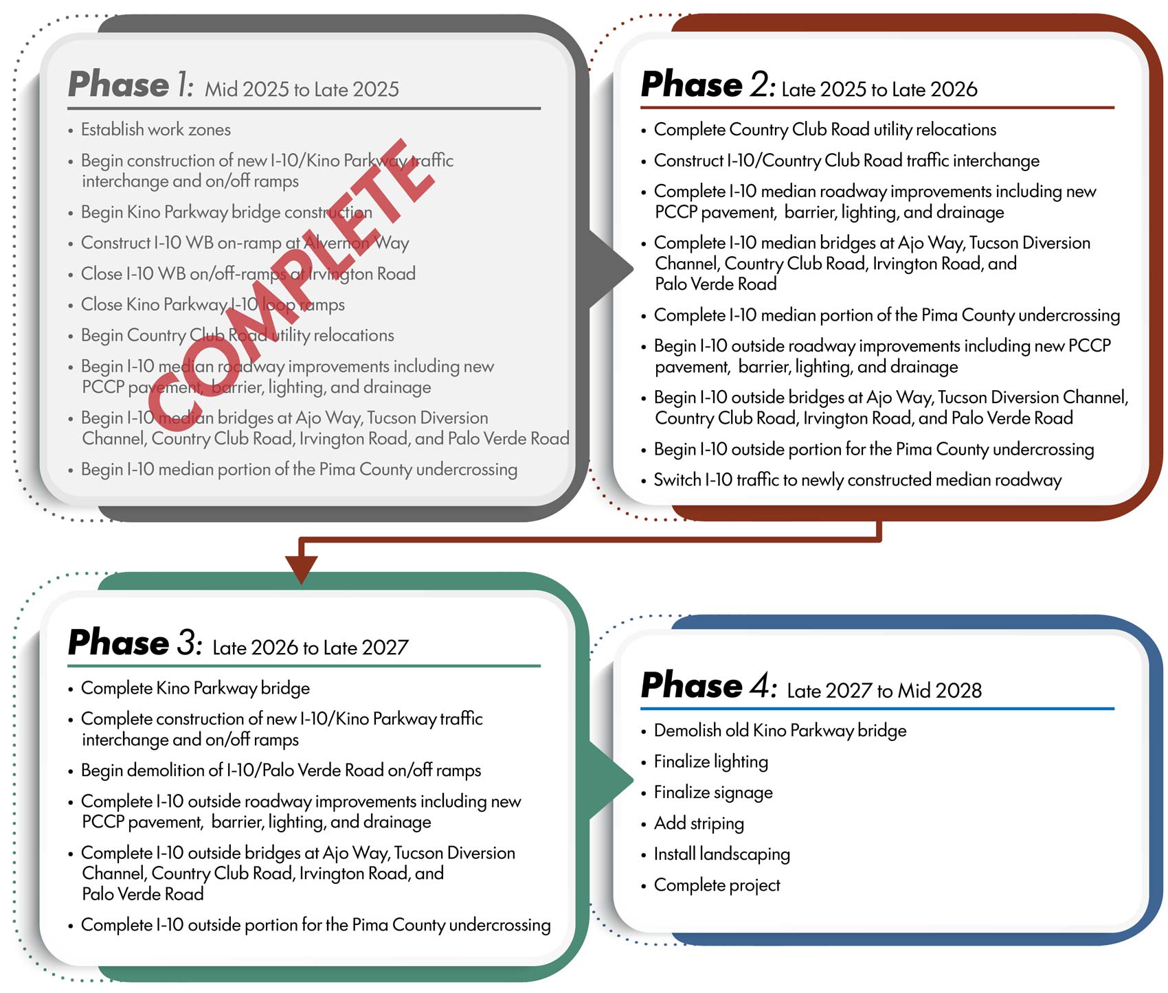 Graphic timeline showing four construction phases (2025–2028) for the I-10 and Kino Parkway interchange project, including utility relocations, bridge construction, roadway improvements, traffic switches, and final landscaping.