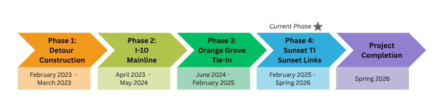 Project area map showing the connector road along James Ranch Road, connecting to both State Route 80 and the new port of entry.
