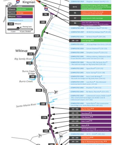 US 93 CORRIDOR Interstate 40 to Wickenburg Improvements UPDATED WINTER 2024